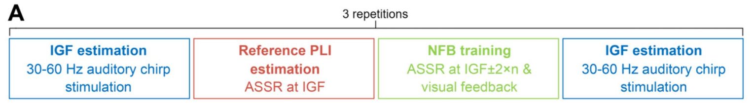 4 stages of one session in one day.