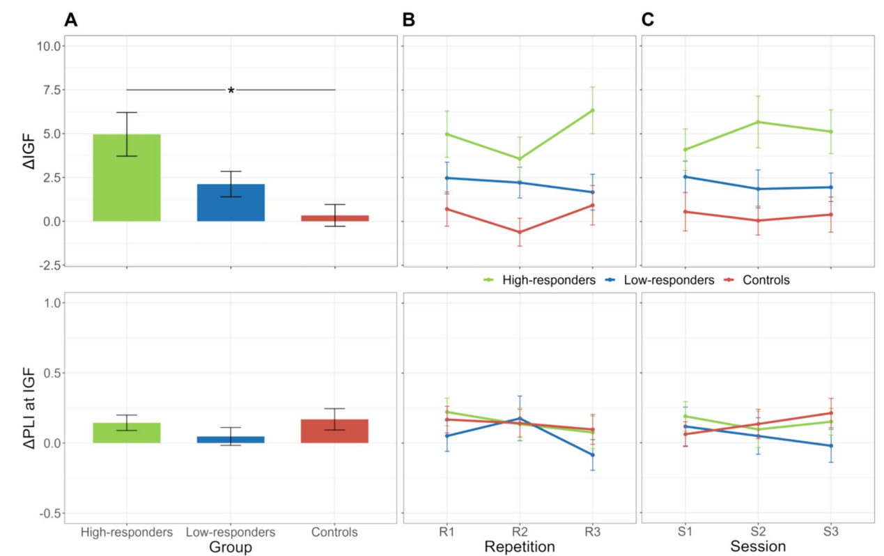 Changes in IGF and PLI after neurofeedback training, as well as their comparison between sessions